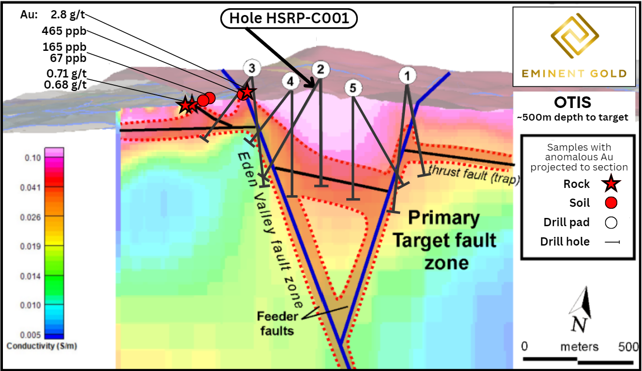 Fig 3. Consolidated CSAMT cross-section looking north, showing the location of drill pads. The first hole, HSRP-001, is being drilled from Drill Pad #2 at an azimuth of 270 degrees and a dip of 45 degrees to test the intersection of the Eden Valley fault zone with the thrust fault occurring within the limestone-andesite host rock